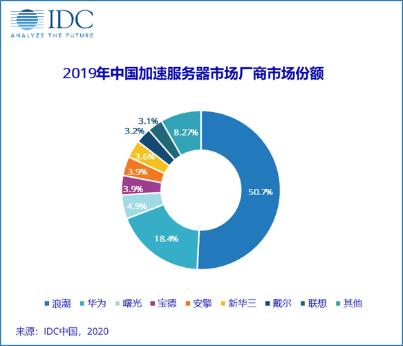 idc2019年人工智能基础架构市场规模209亿美元同比增长587